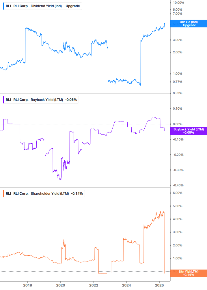 Shareholder Yield Chart