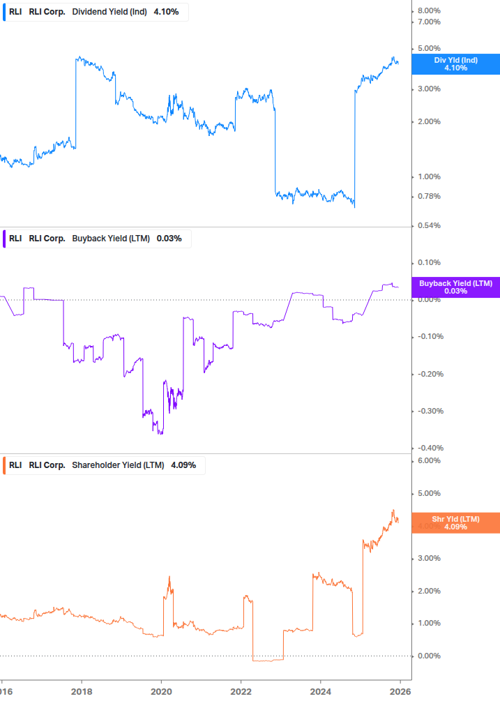 Shareholder Yield Chart