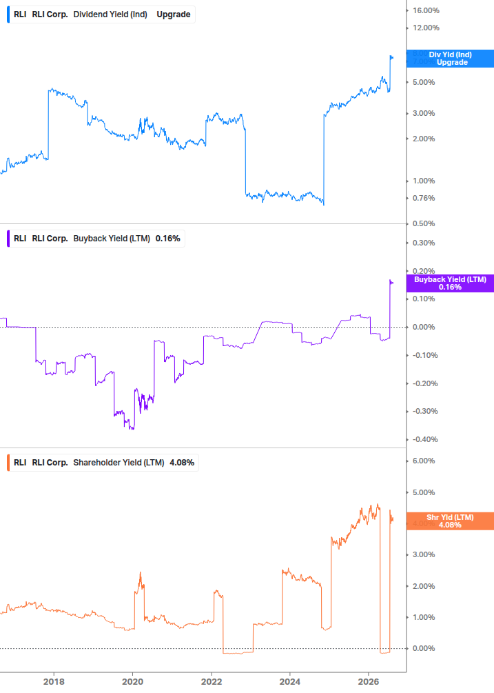 Shareholder Yield Chart