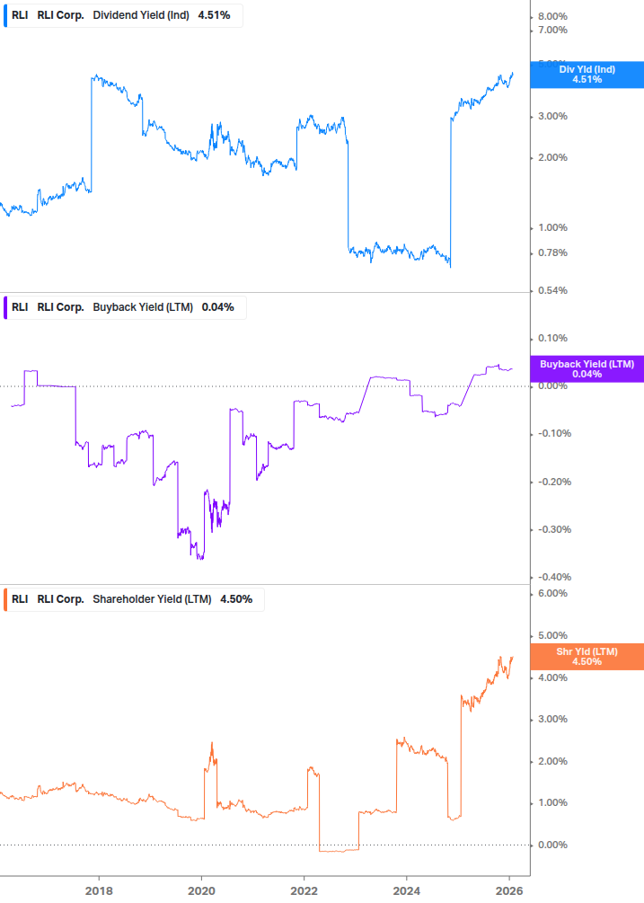 Shareholder Yield Chart