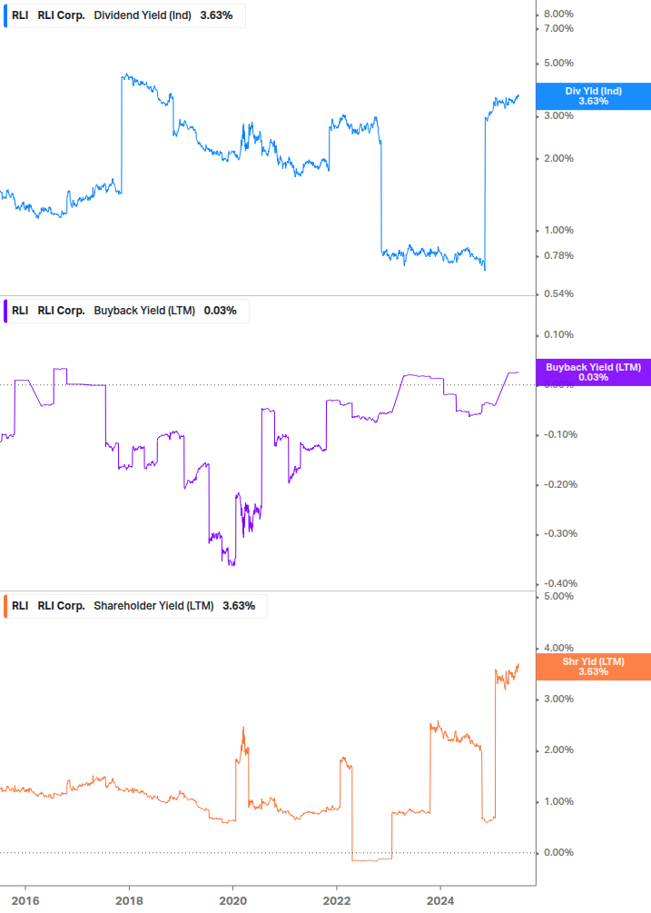 Shareholder Yield Chart