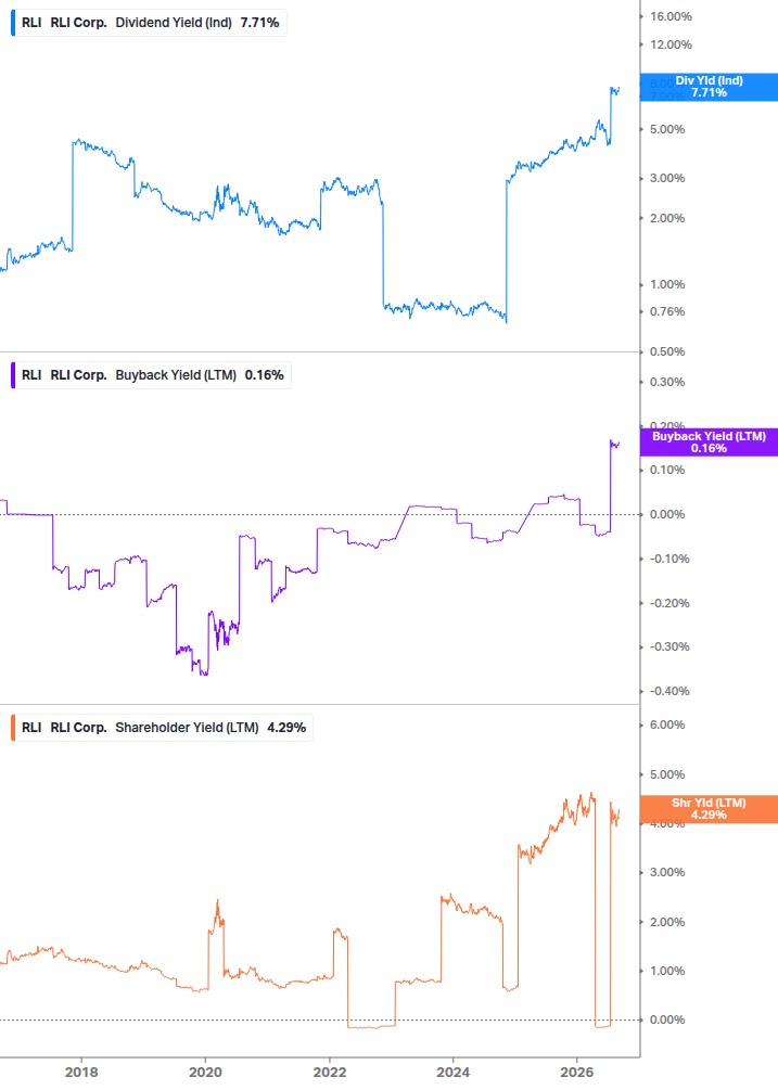 Shareholder Yield Chart