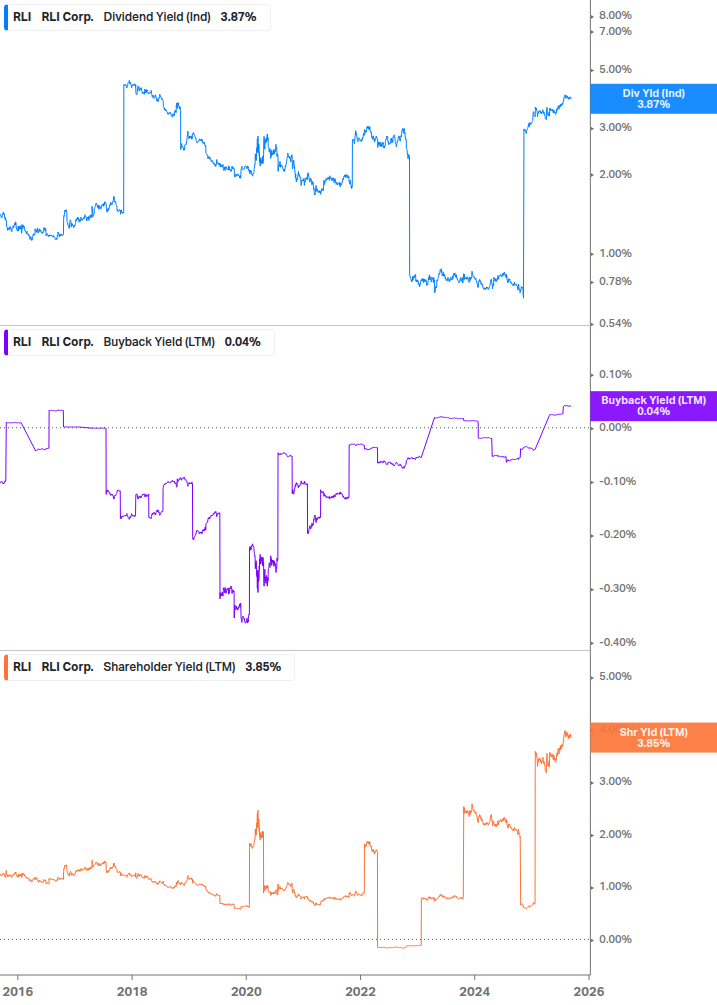 Shareholder Yield Chart