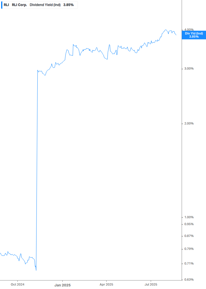Dividend Yield Chart