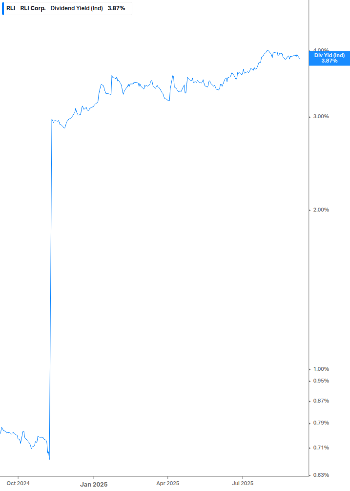 Dividend Yield Chart