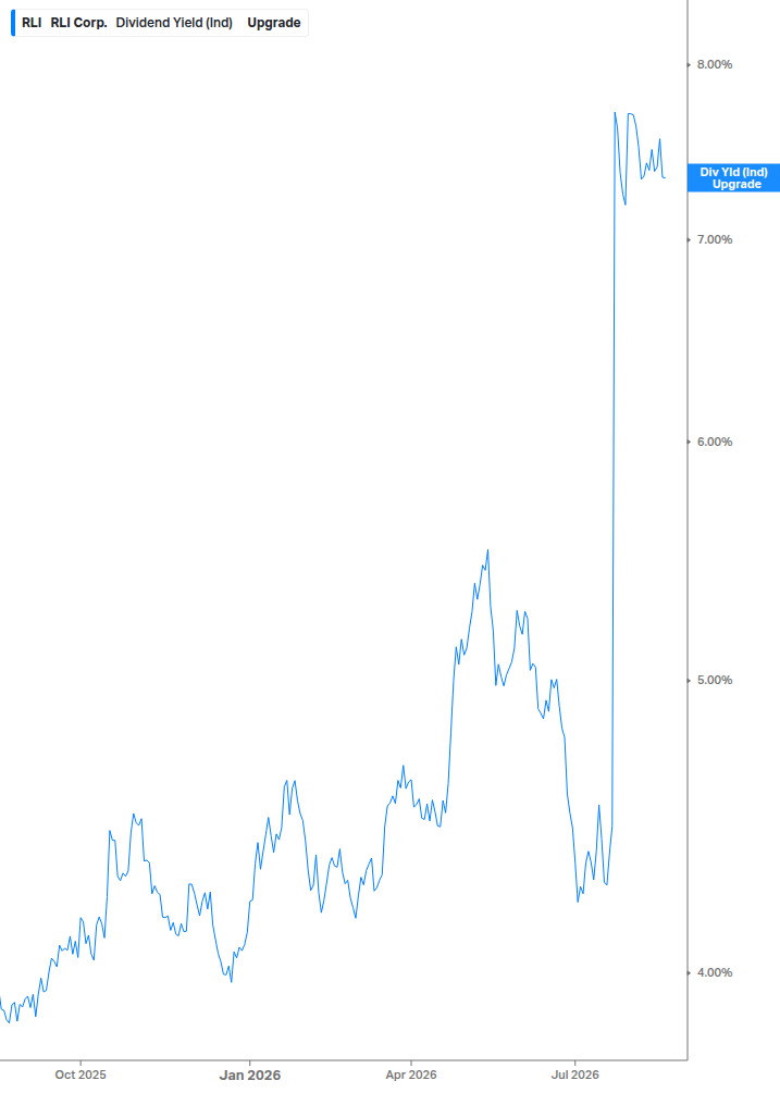 Dividend Yield Chart