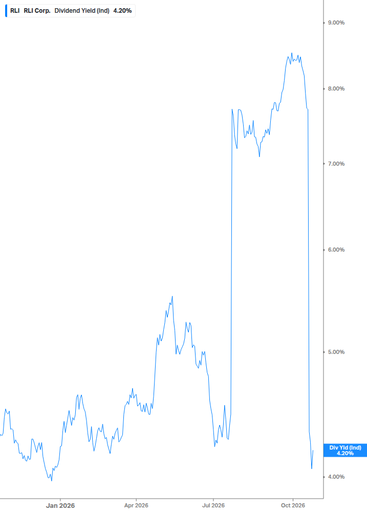Dividend Yield Chart