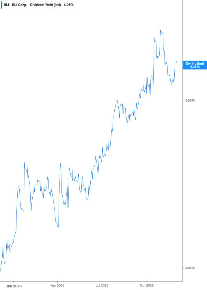 Dividend Yield Chart