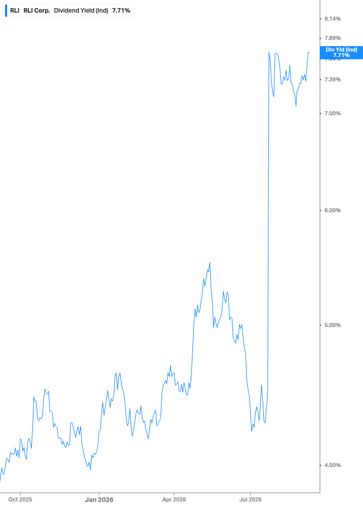 Dividend Yield Chart