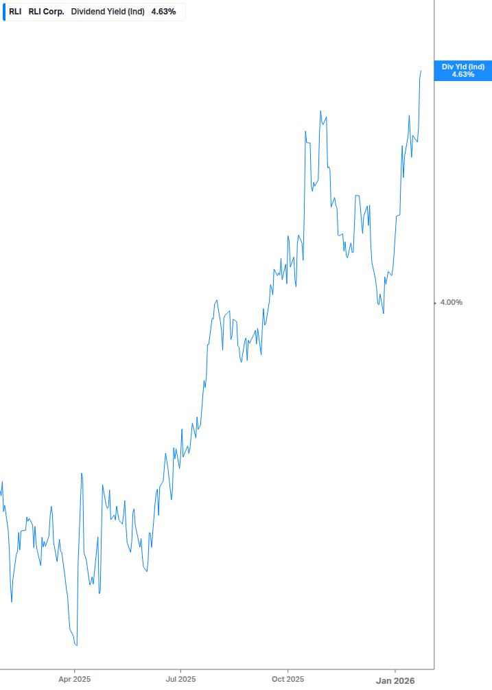 Dividend Yield Chart