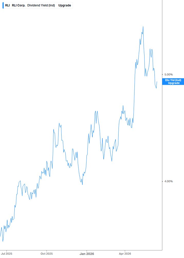 Dividend Yield Chart