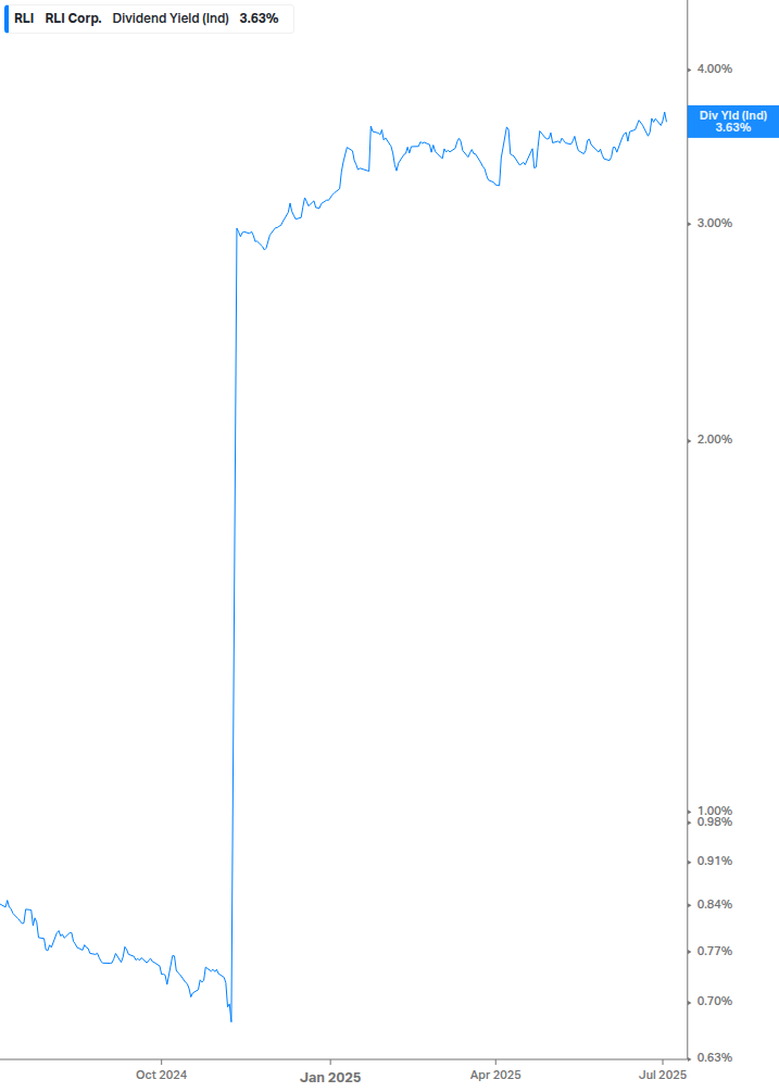 Dividend Yield Chart