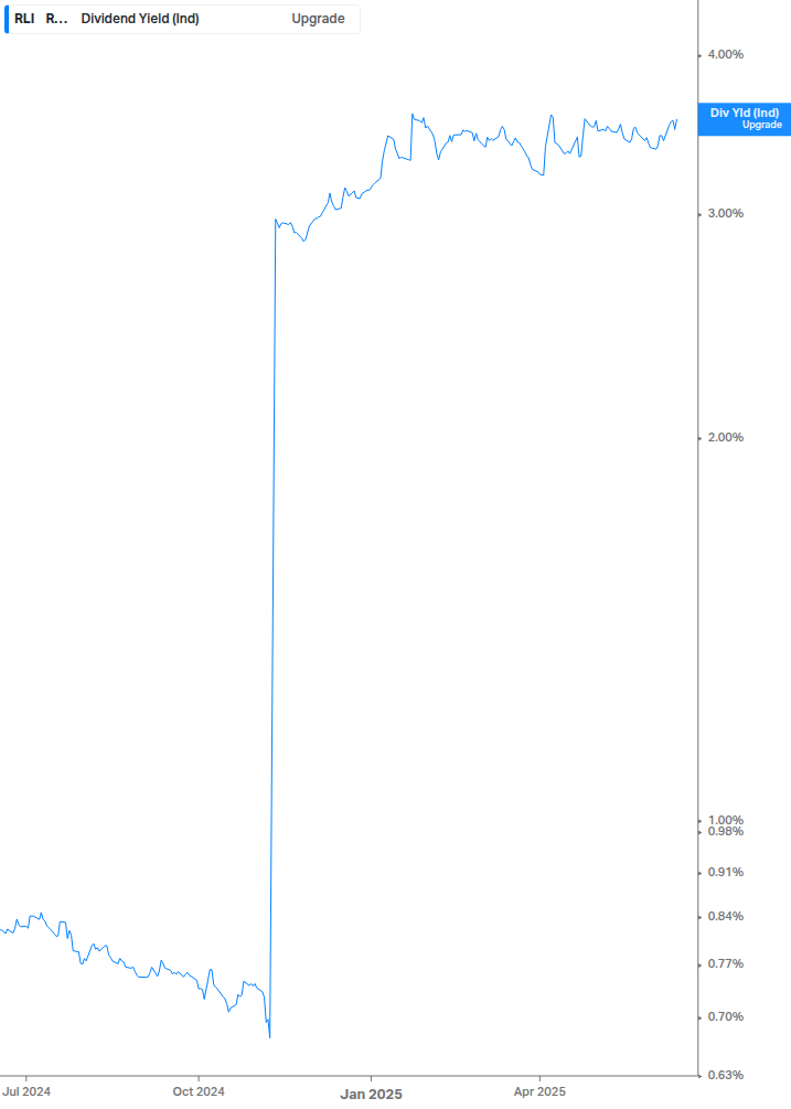 Dividend Yield Chart