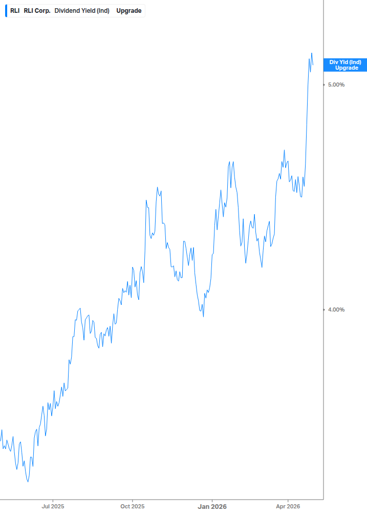 Dividend Yield Chart