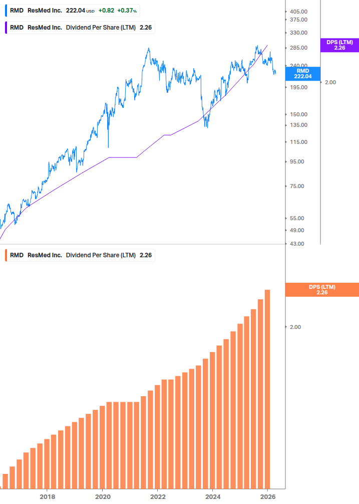 Dividend Growth Chart