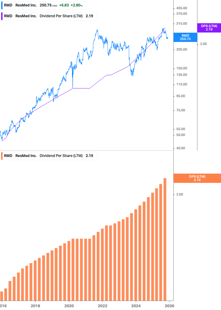 Dividend Growth Chart
