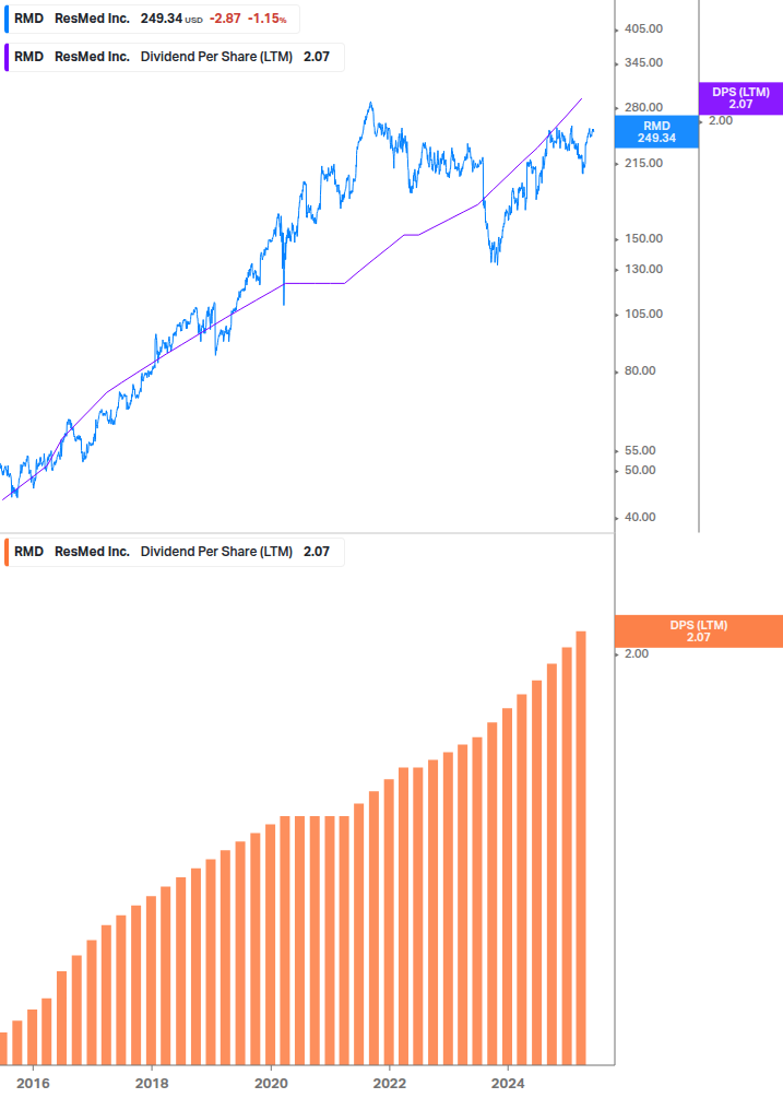 Dividend Growth Chart