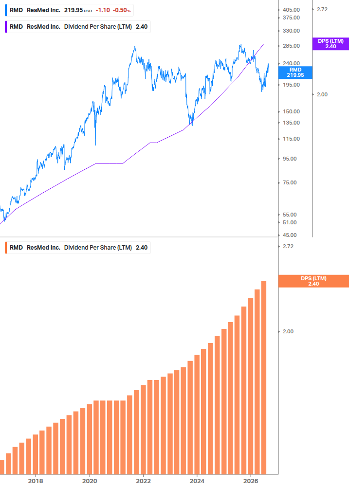 Dividend Growth Chart