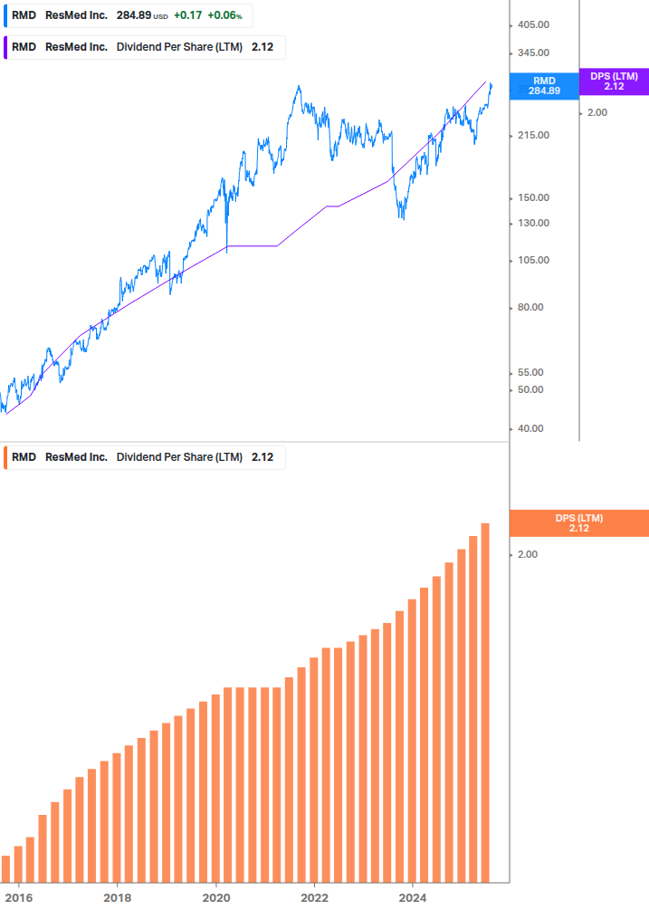 Dividend Growth Chart