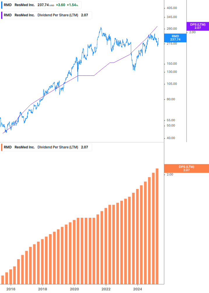 Dividend Growth Chart