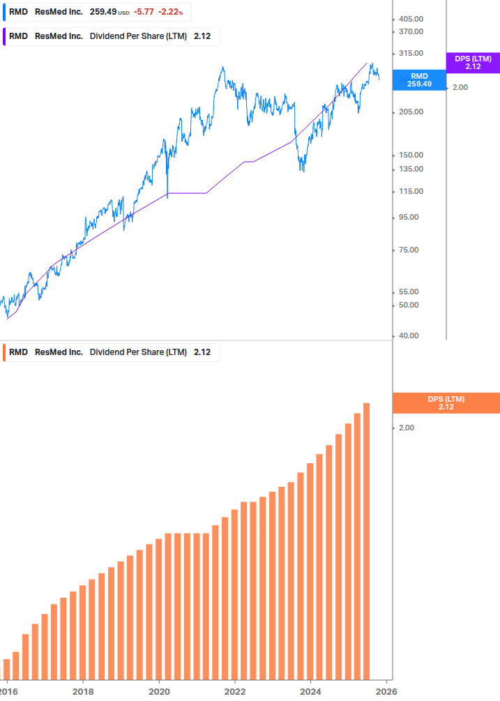 Dividend Growth Chart