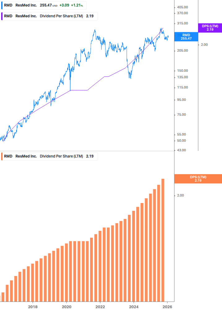 Dividend Growth Chart