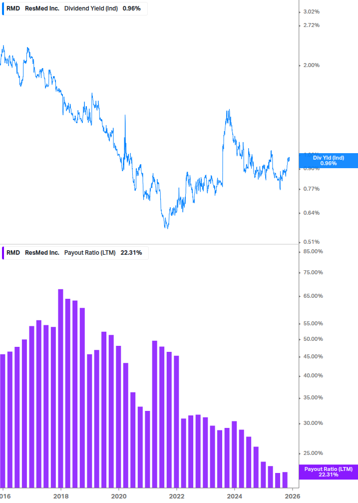 Dividend Safety Chart
