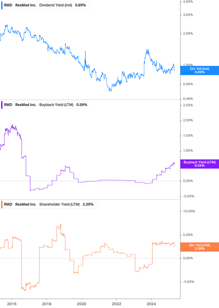 Shareholder Yield Chart