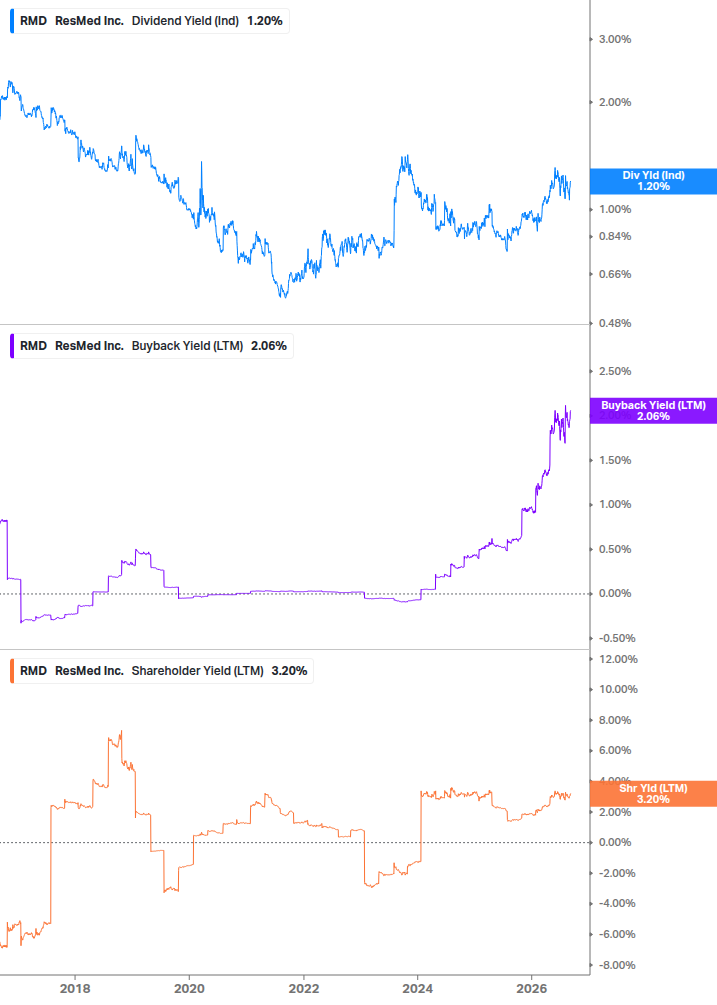 Shareholder Yield Chart