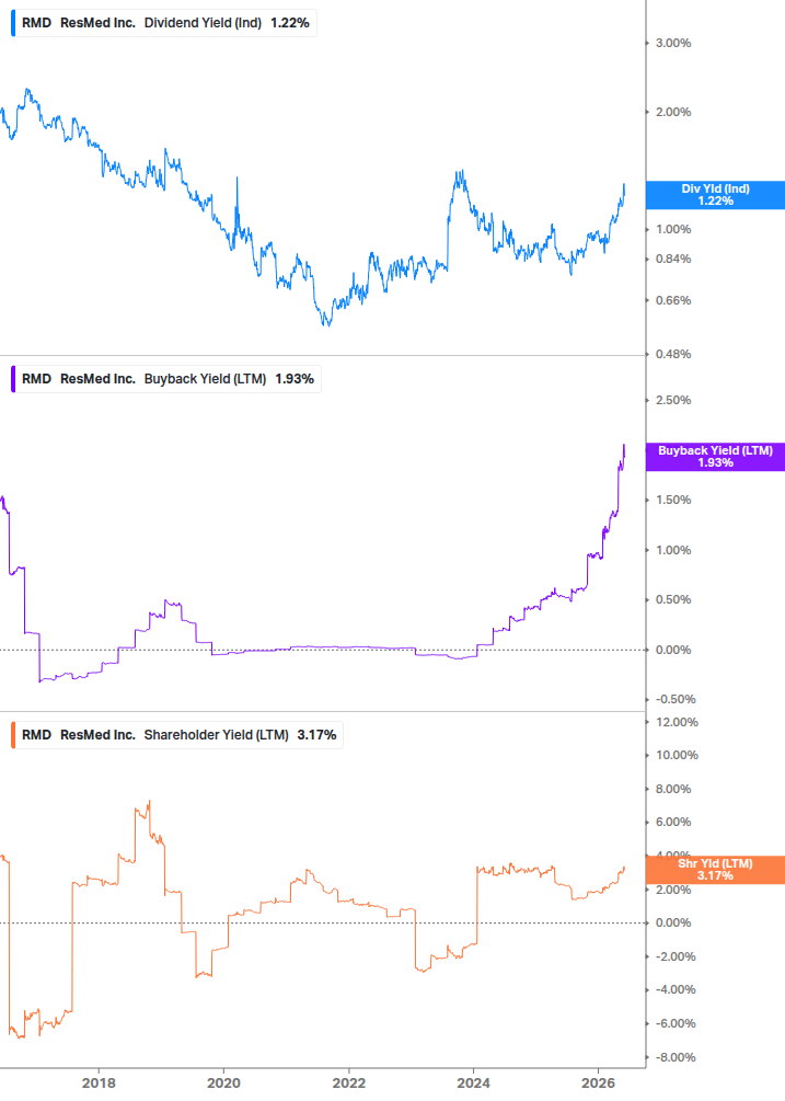 Shareholder Yield Chart