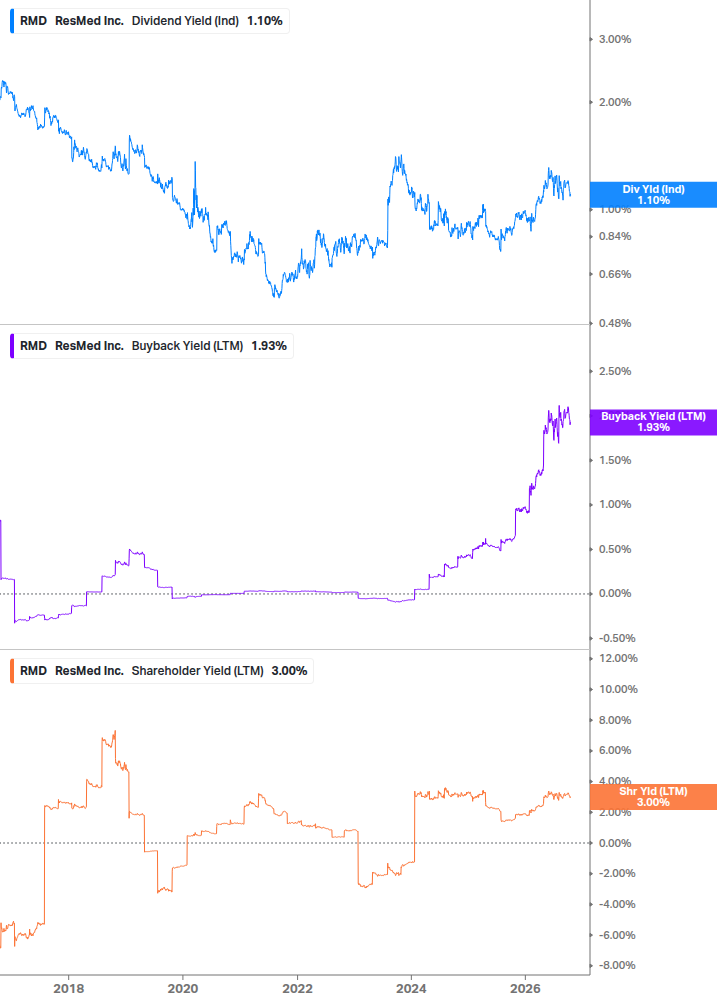 Shareholder Yield Chart