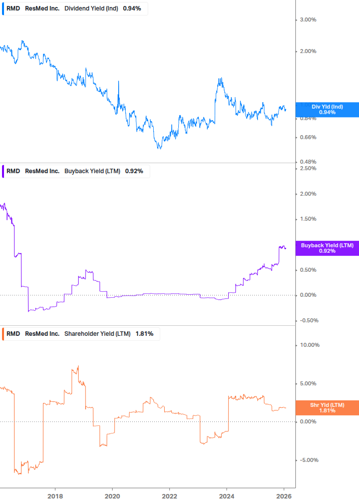 Shareholder Yield Chart
