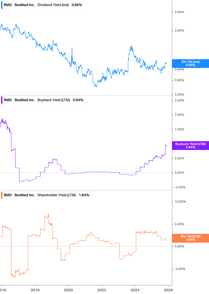 Shareholder Yield Chart