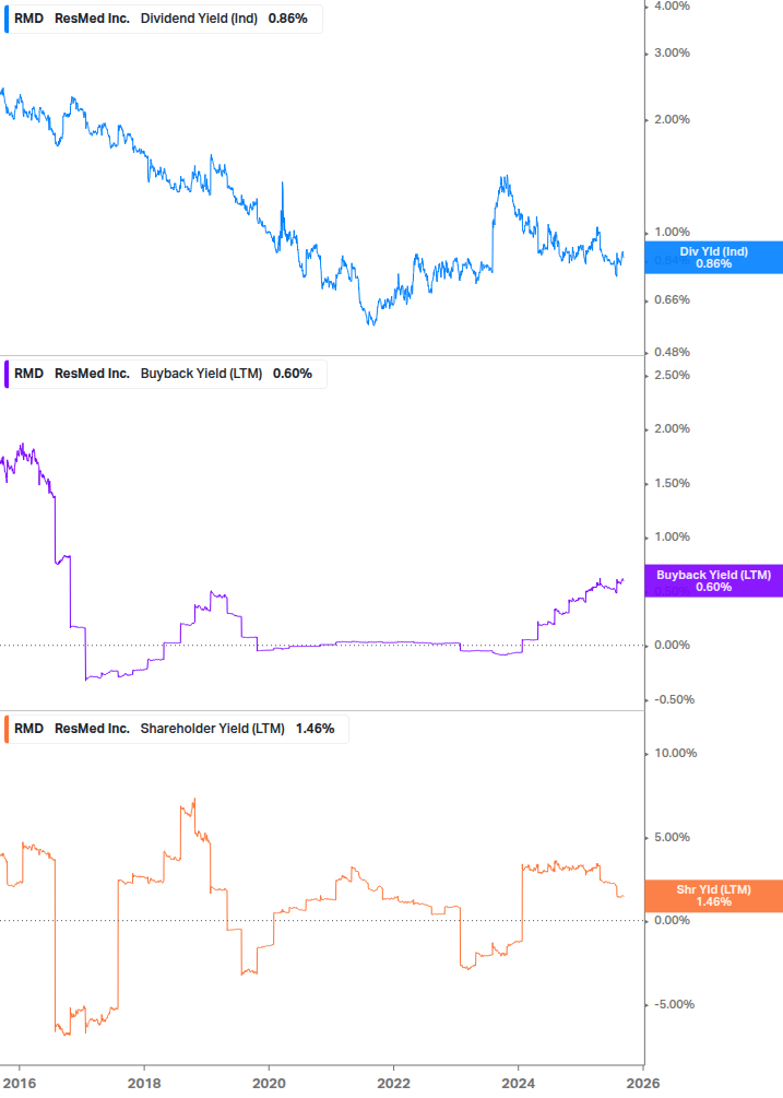 Shareholder Yield Chart