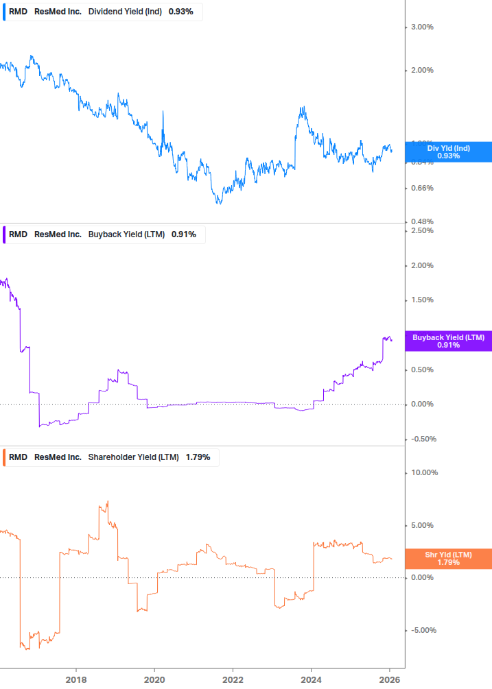 Shareholder Yield Chart