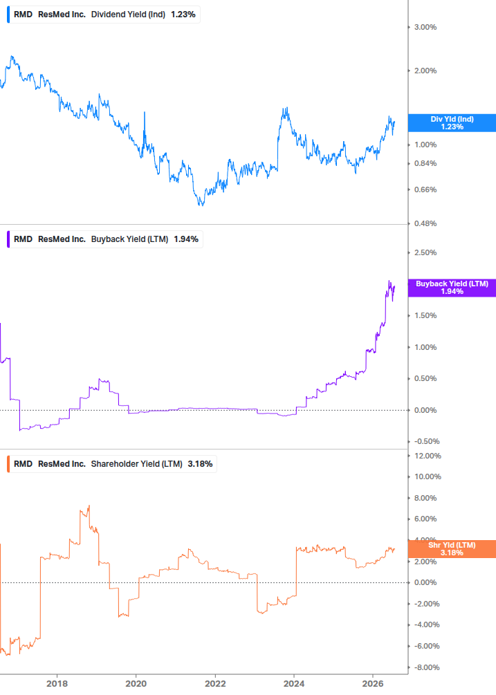 Shareholder Yield Chart