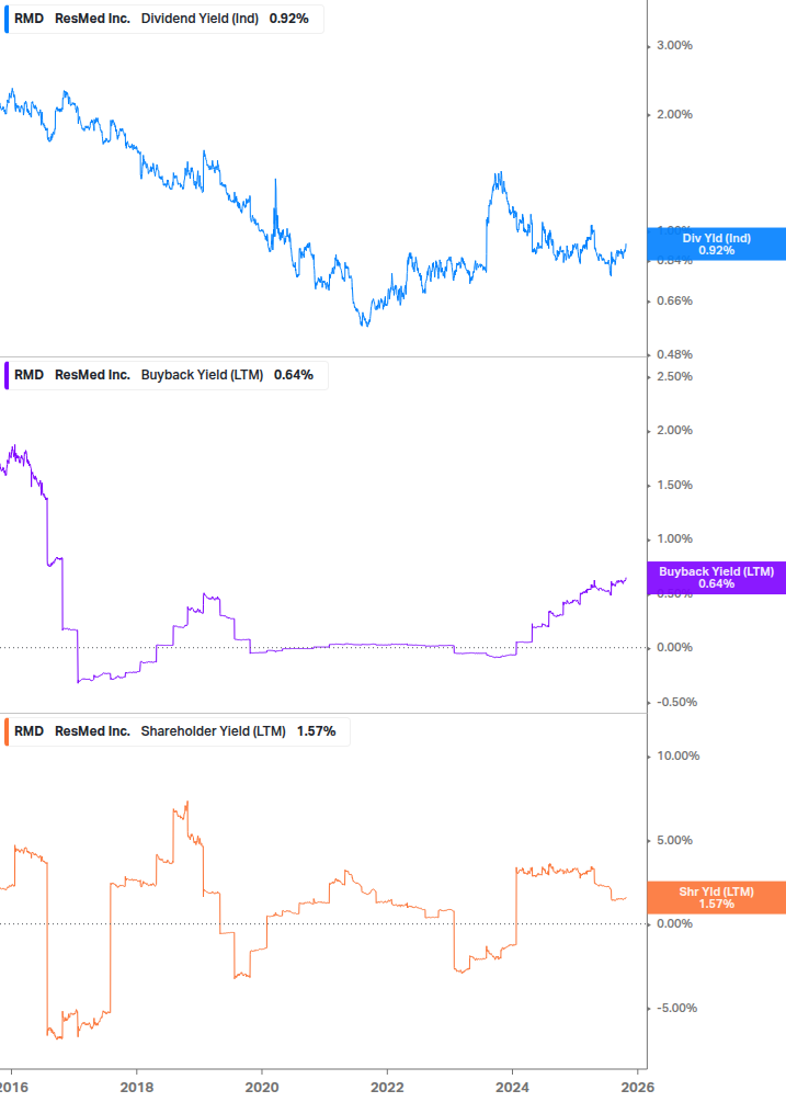 Shareholder Yield Chart