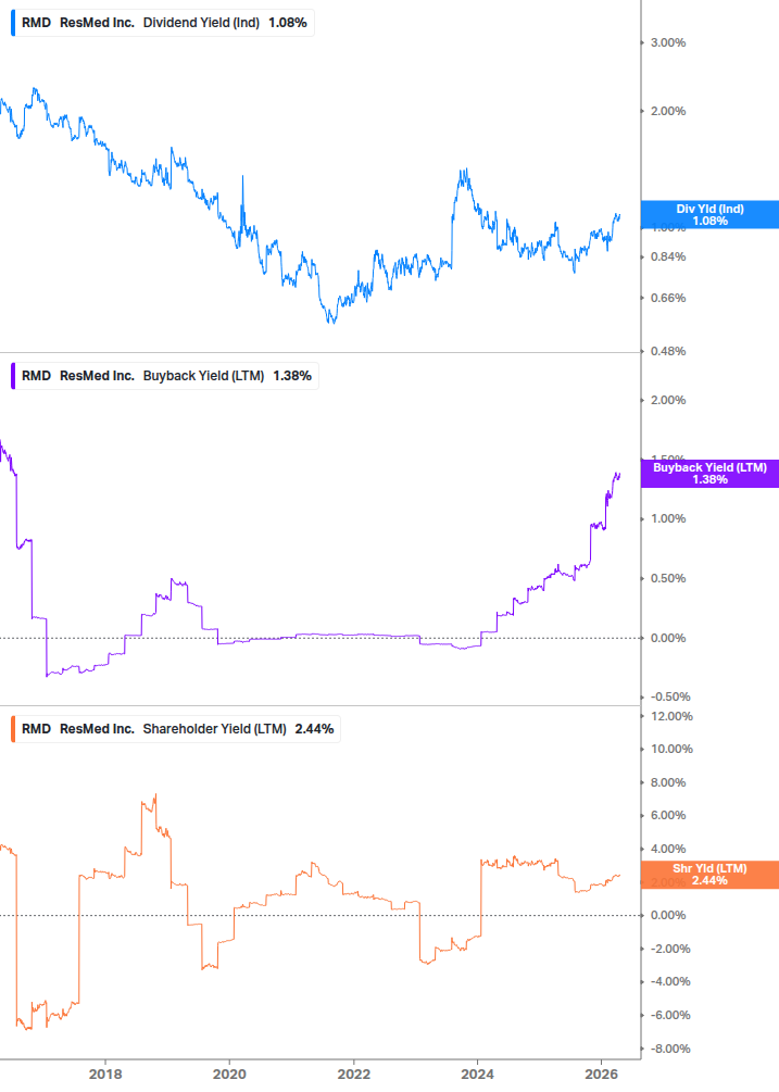 Shareholder Yield Chart