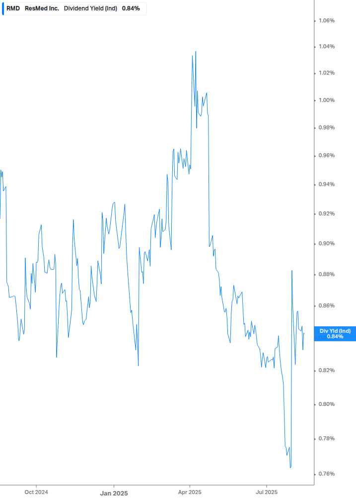Dividend Yield Chart