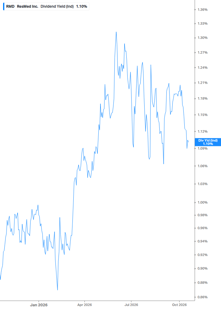 Dividend Yield Chart