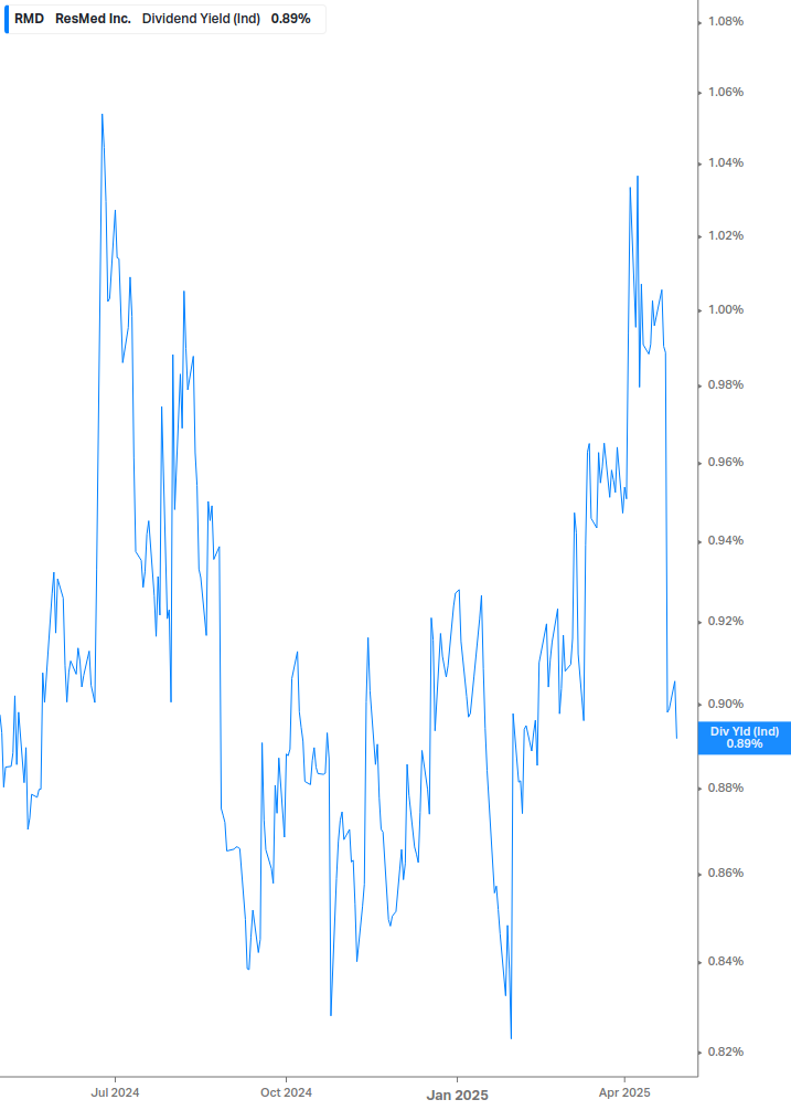 Dividend Yield Chart