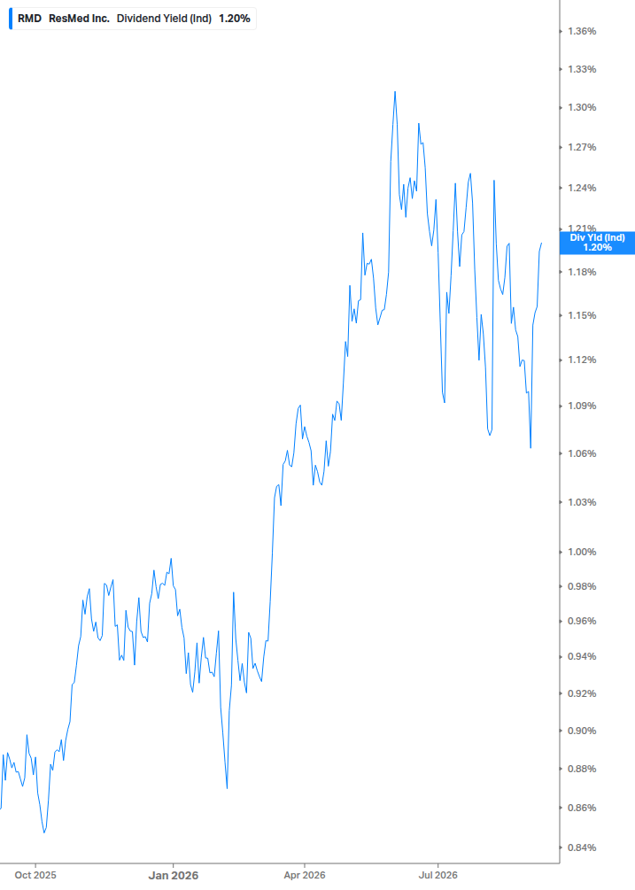Dividend Yield Chart