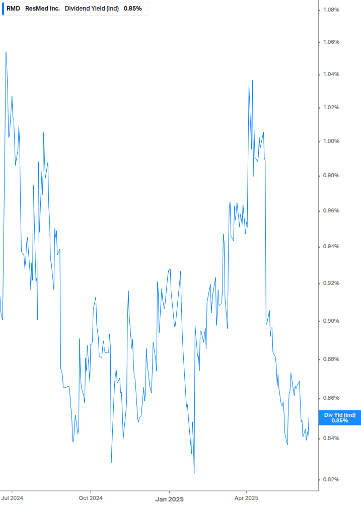 Dividend Yield Chart