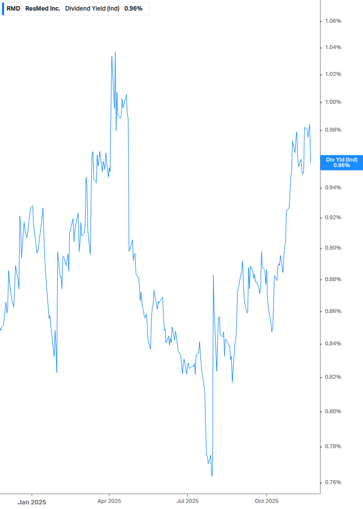 Dividend Yield Chart