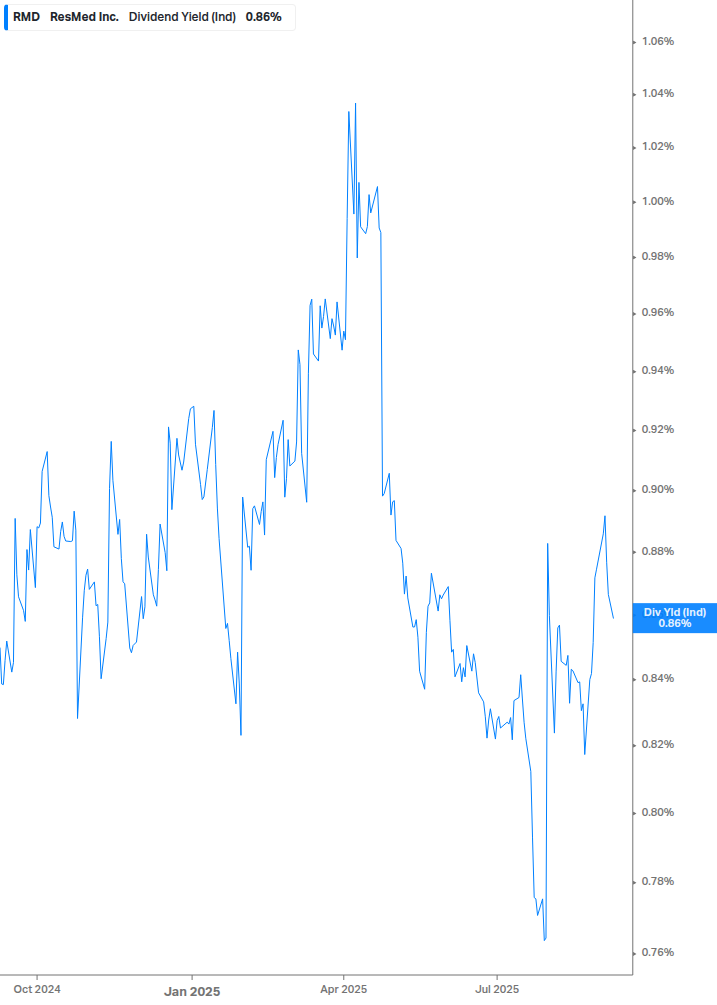 Dividend Yield Chart