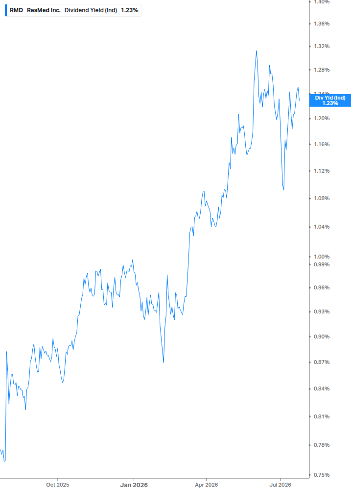 Dividend Yield Chart