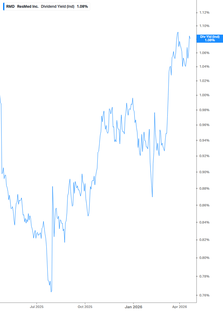 Dividend Yield Chart
