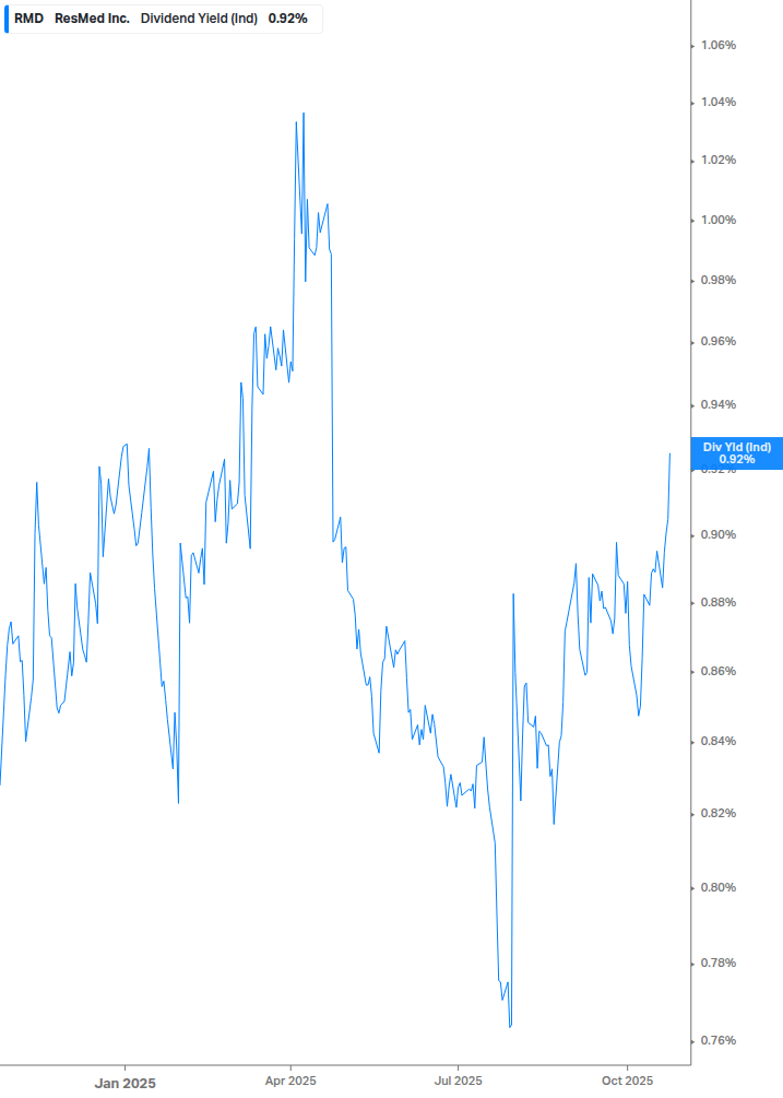 Dividend Yield Chart