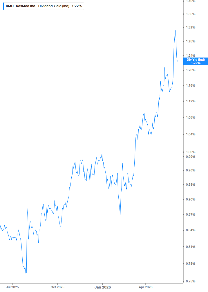 Dividend Yield Chart