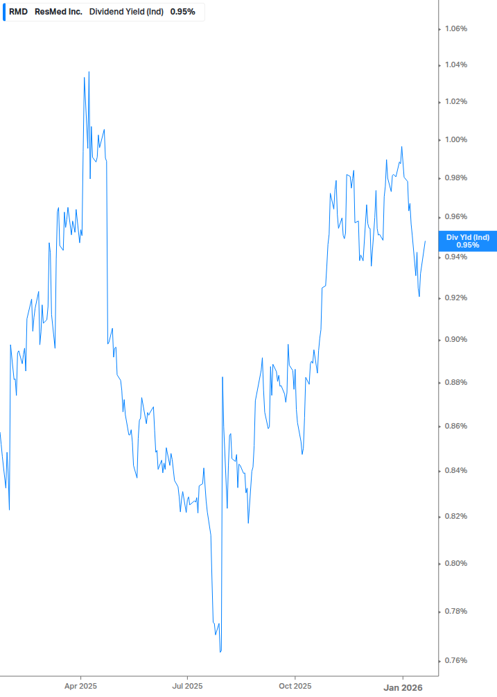 Dividend Yield Chart